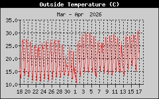 Reg Mensual Temperatura Externa